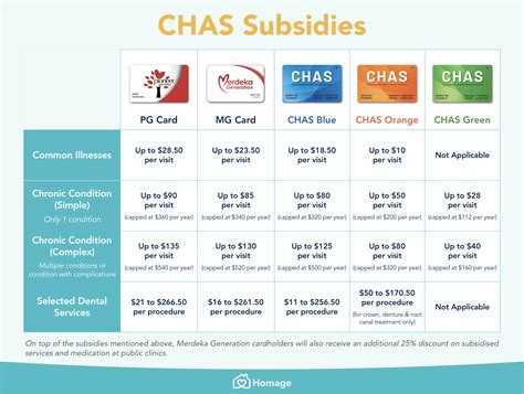 green chas card